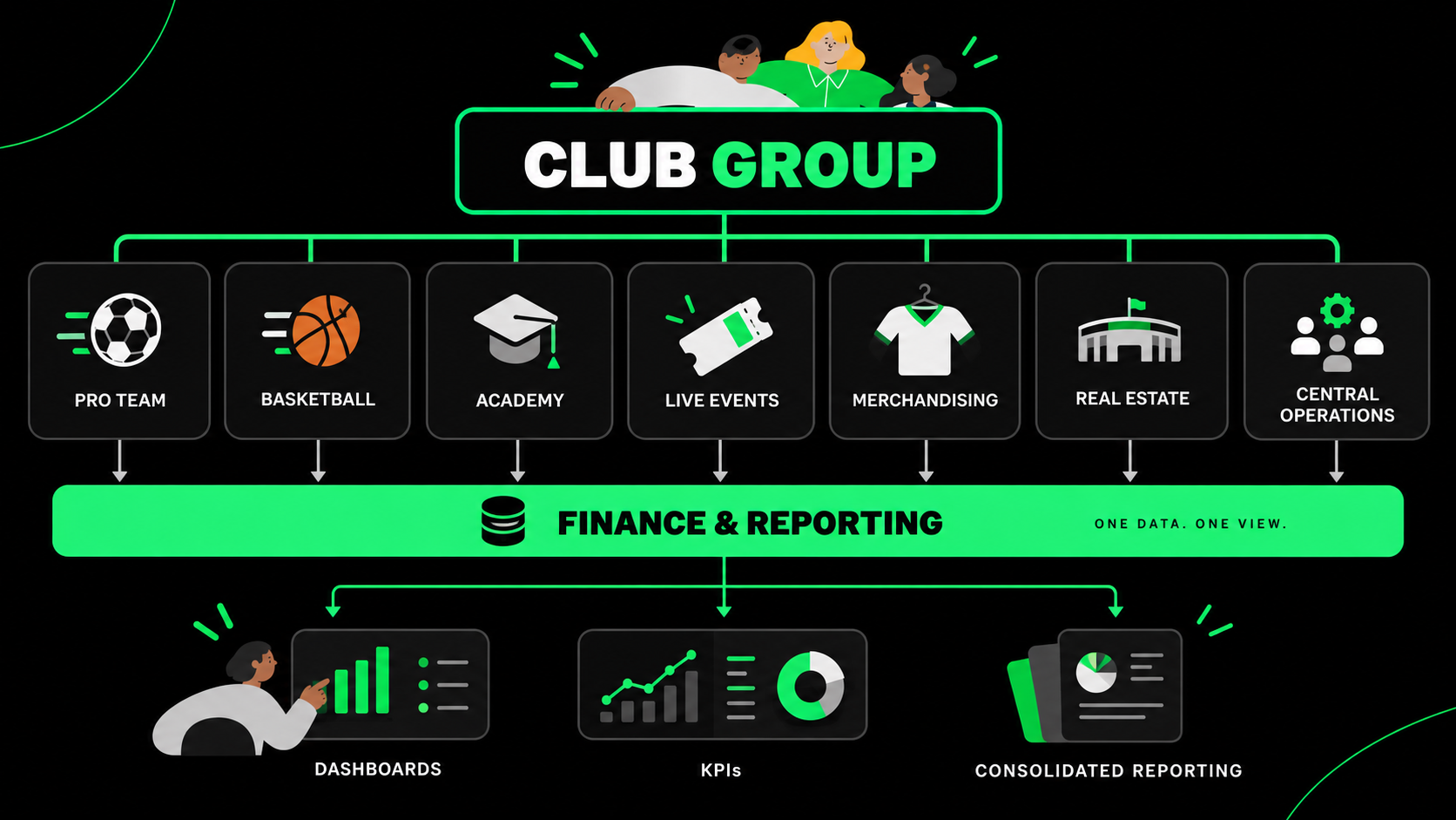 Club Group mit Pro Team, Basketball, Academy, Live Events, Merchandising, Immobilien und zentralen Funktionen in Finance und Reporting