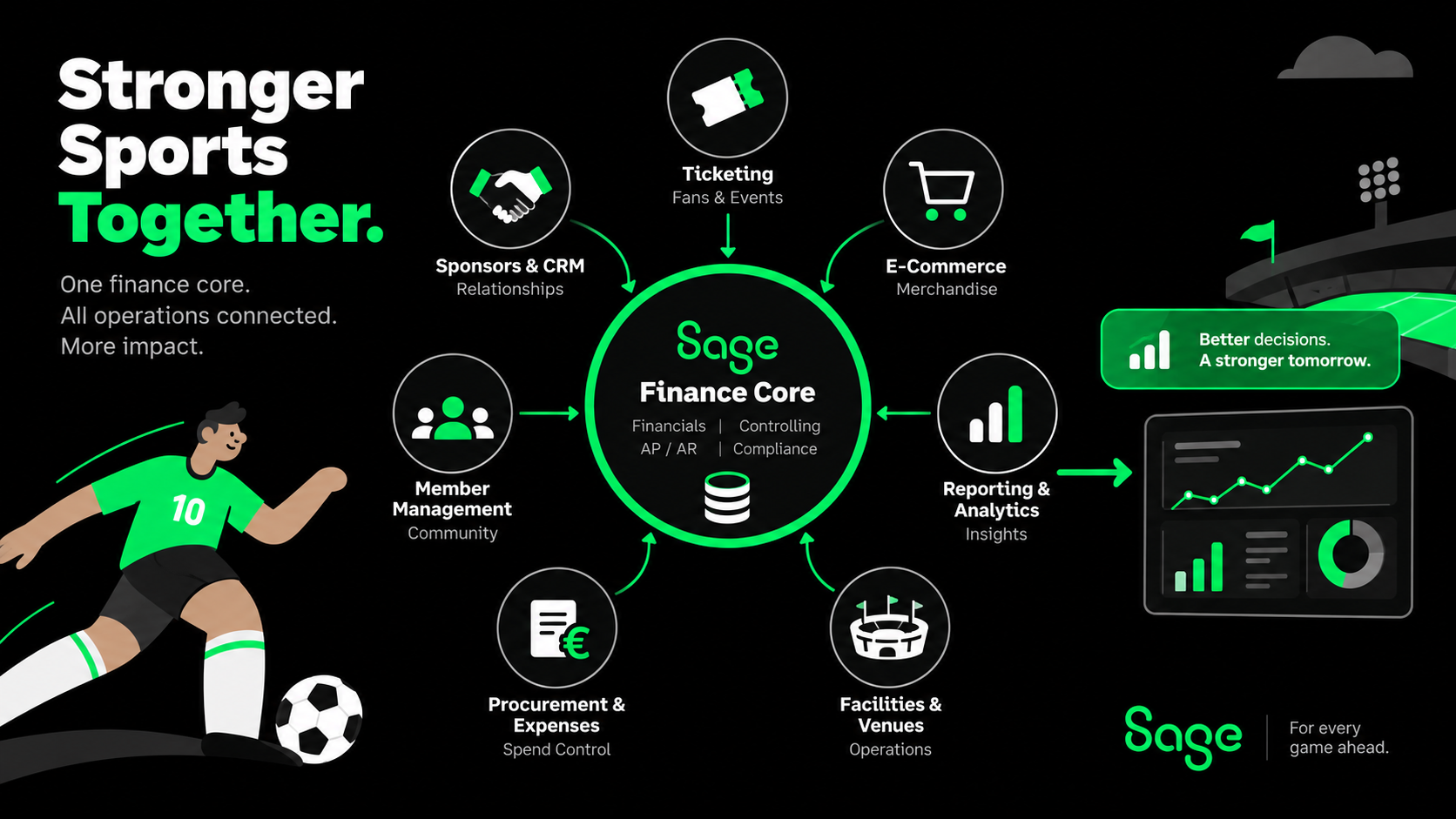 Sage Finance Core verbindet Ticketing, Sponsoring, E-Commerce, Mitglieder, Beschaffung, Veranstaltungsorte und Reporting im professionellen Sport